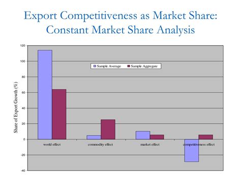 constant market share analysis, Constant share market analysis. Constant market share analysis, 1821-1913 [millions of 1913 pounds