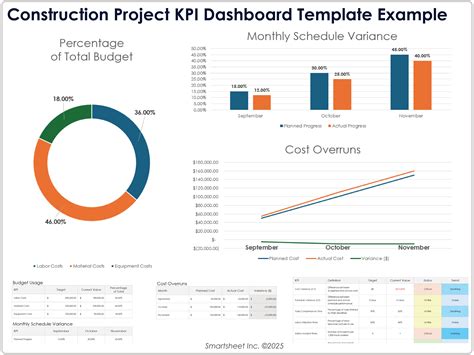 construction project dashboard, Construction project dashboard