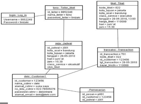 contoh diagram objek, Object diagram – charts