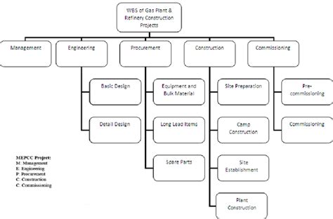 contract work breakdown structure, Contract work breakdown structure (mepcc)