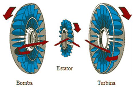 convertidor de torque funcionamiento, ᐉ cómo funciona un convertidor de par, tipos y fallas ️