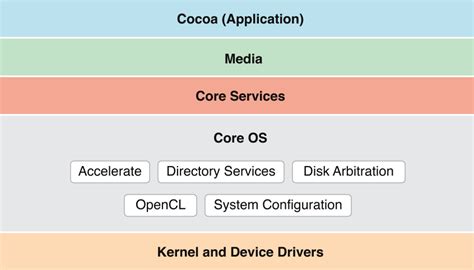 core os in ios, 