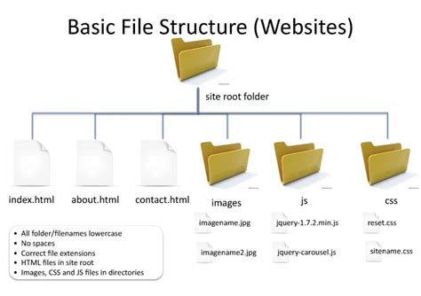 correct file structure, File structure 2009