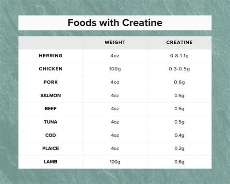 Creatine Food Chart