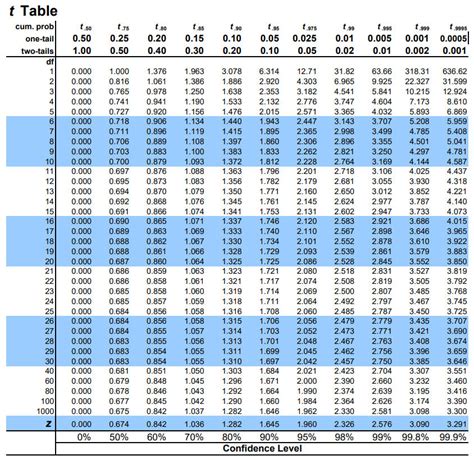 Critical T Value Chart