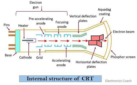 crt schematic diagram 