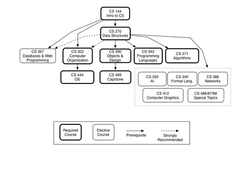 Cs Catalog Gatech With Pre Reqs