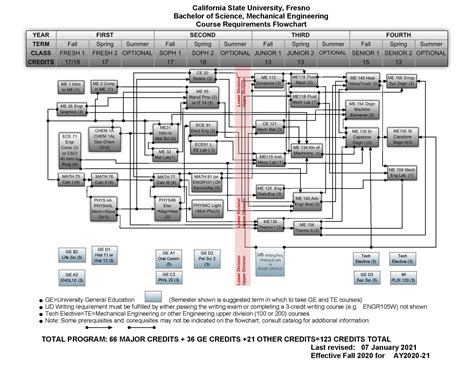 Csu Fresno Course Catalog Mechanical Engineering
