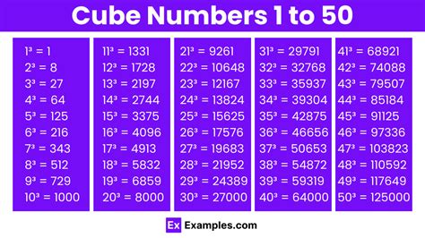 Cube Numbers Chart