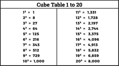 Cubed Number Chart
