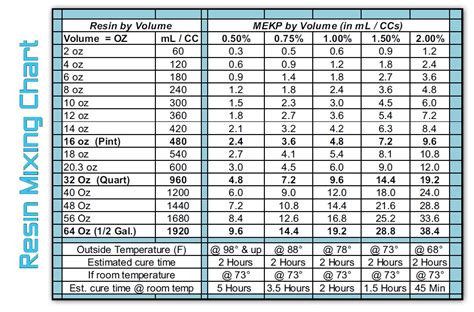 Cure It Mixing Chart