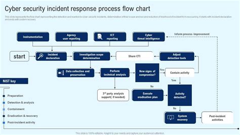 cyber security flow chart, Flow chart cybersecurity
