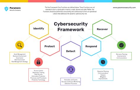 cyber security mind map, Pin on quick saves