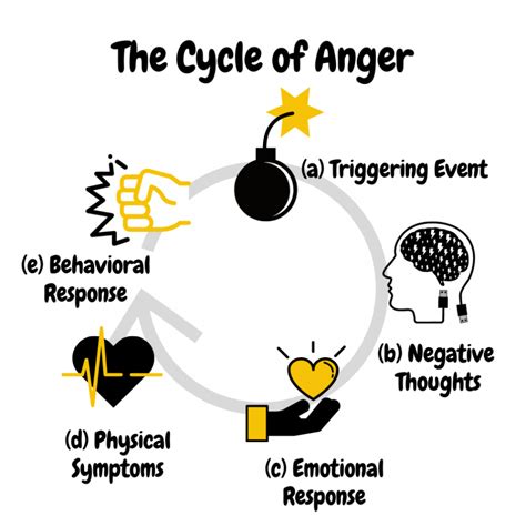 cycle of anger diagram 