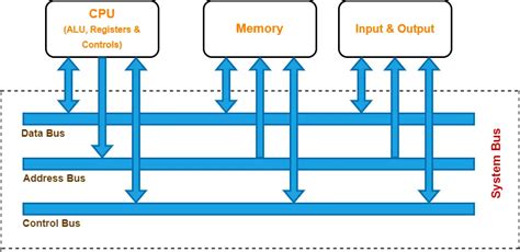 data bus block diagram, Block diagram of the bus
