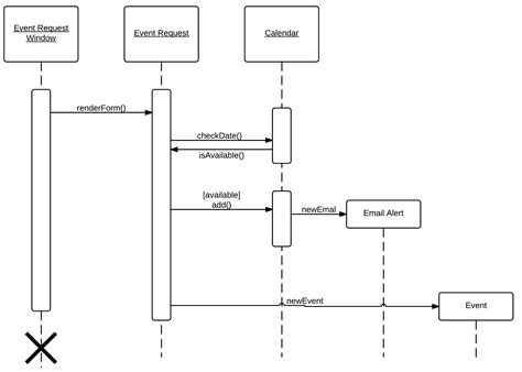 data flow diagram and sequence diagram 