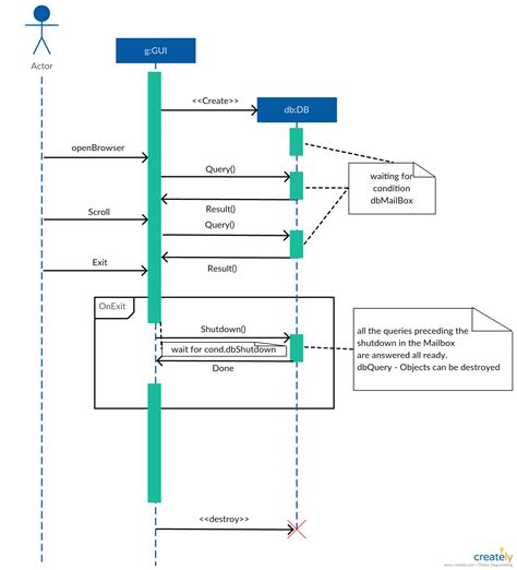 data flow diagram and sequence diagram 