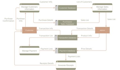 data flow diagram for pos and inventory system, Pos system data flow diagram