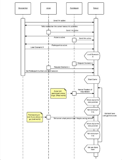 data flow diagram uml 