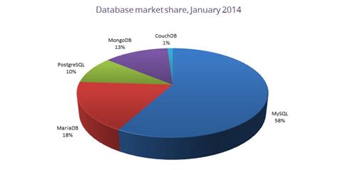 database software market share, The four types of database management systems
