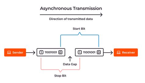 define asynchronous data transfer, Synchronous transmission and asynchronous transmission – msblab