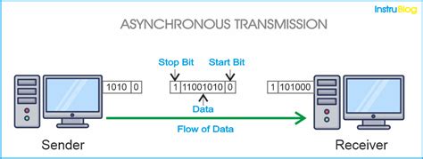 define asynchronous data transmission, Asynchronous communication: guide to mastering async work