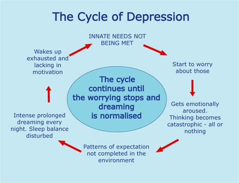 depression diagram 