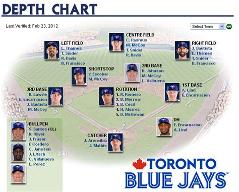 Depth Chart Blue Jays