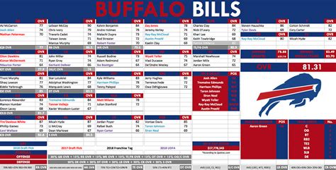 Depth Chart Buffalo Bills