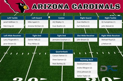 Depth Chart Cardinals
