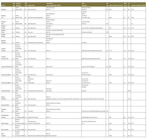 Dermal Filler Comparison Chart
