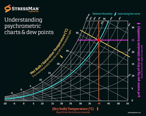 Dew Point On Psychrometric Chart