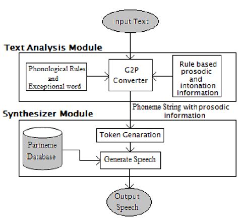 dfd of speech to text converter, Flow chart of proposed model 1. speech to text converter: the input