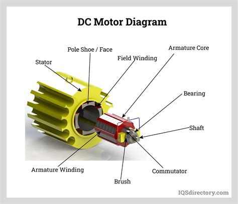 diagram of a dc motor 