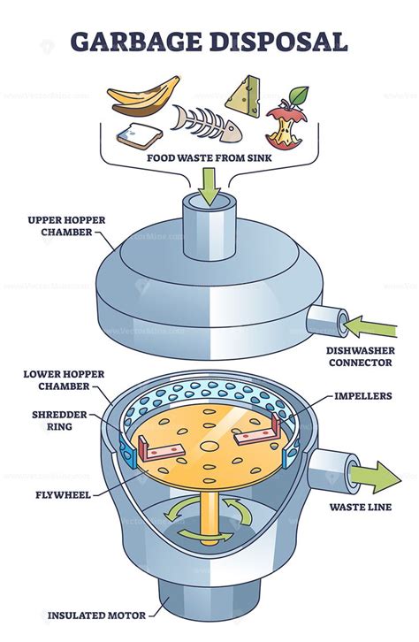 diagram of a garbage disposal 