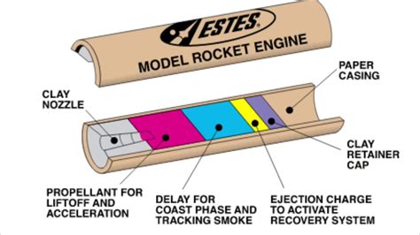 diagram of a model rocket engine 