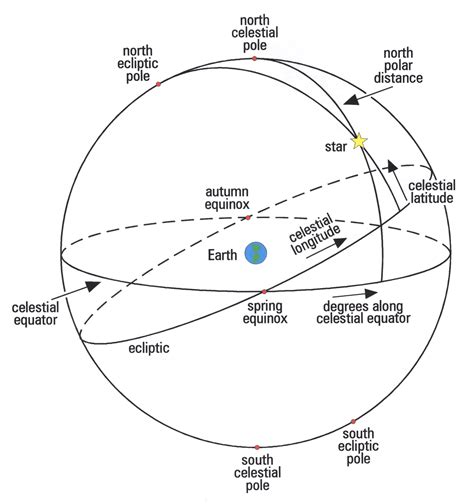 diagram of celestial sphere 