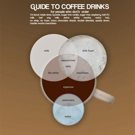 diagram of coffee 