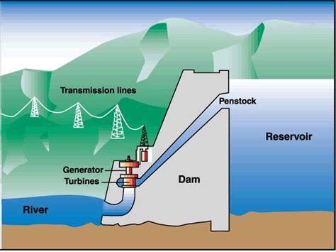 diagram of dam 