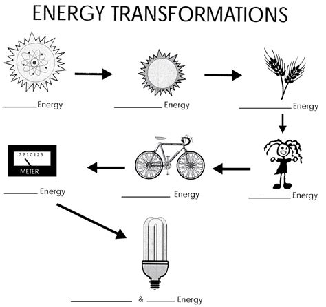 diagram of energy transformation 