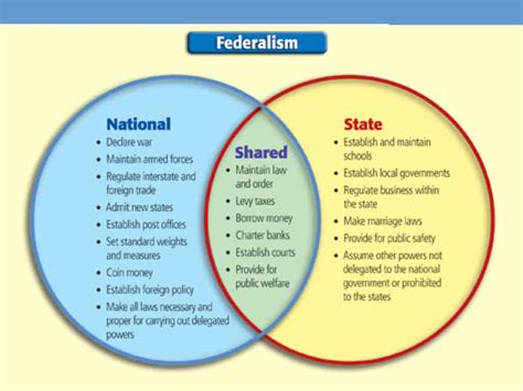 diagram of federalism 