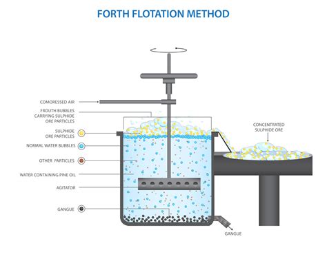 diagram of floatation 