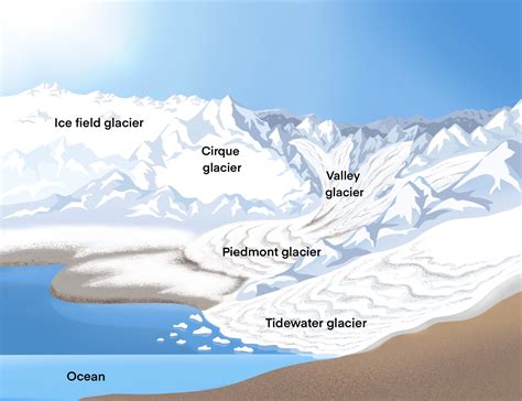 diagram of glacier 