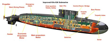 diagram of kilo sub 