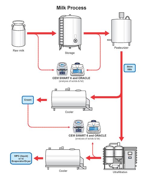 diagram of milk 