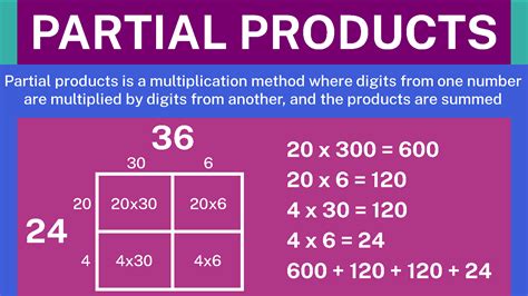 diagram of partial products 