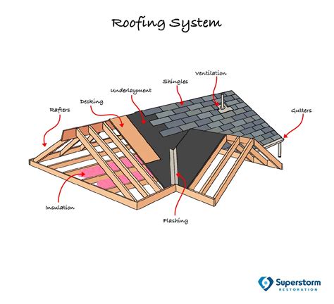 diagram of roofing 