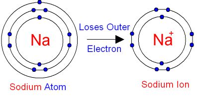diagram of sodium ion 