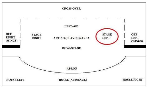 diagram of stage right 