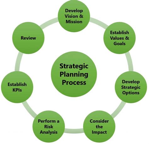 diagram of strategic planning process 